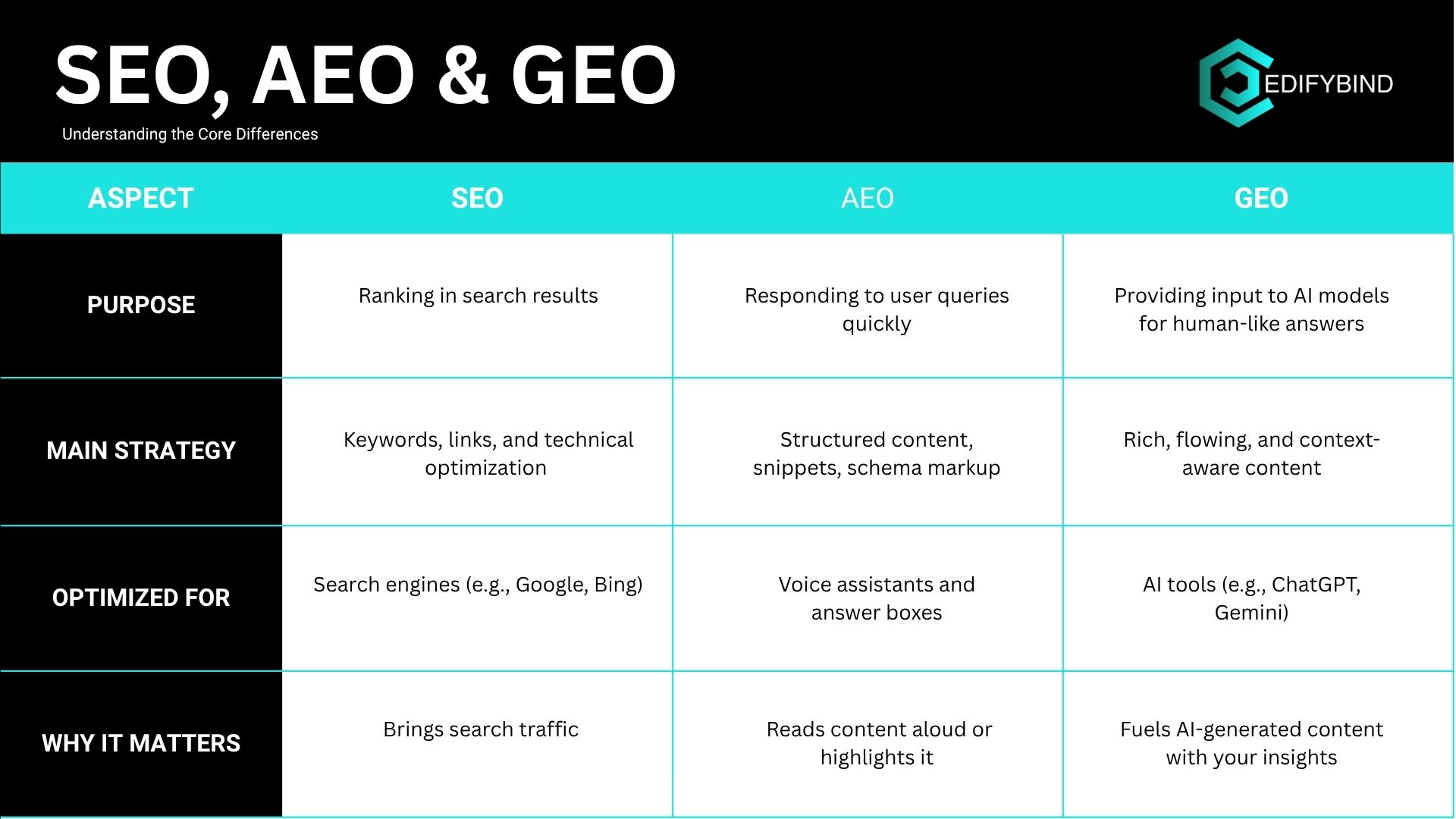Difference between SEO, AEO & GEO